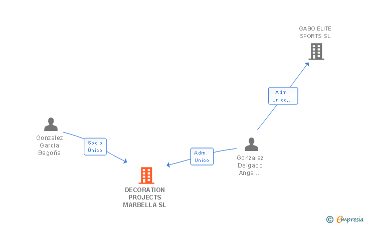 Vinculaciones societarias de DECORATION PROJECTS MARBELLA SL