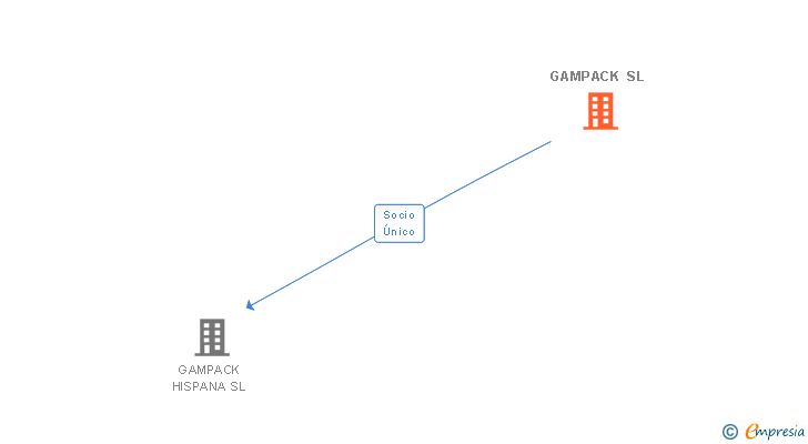 Vinculaciones societarias de GAMPACK SL