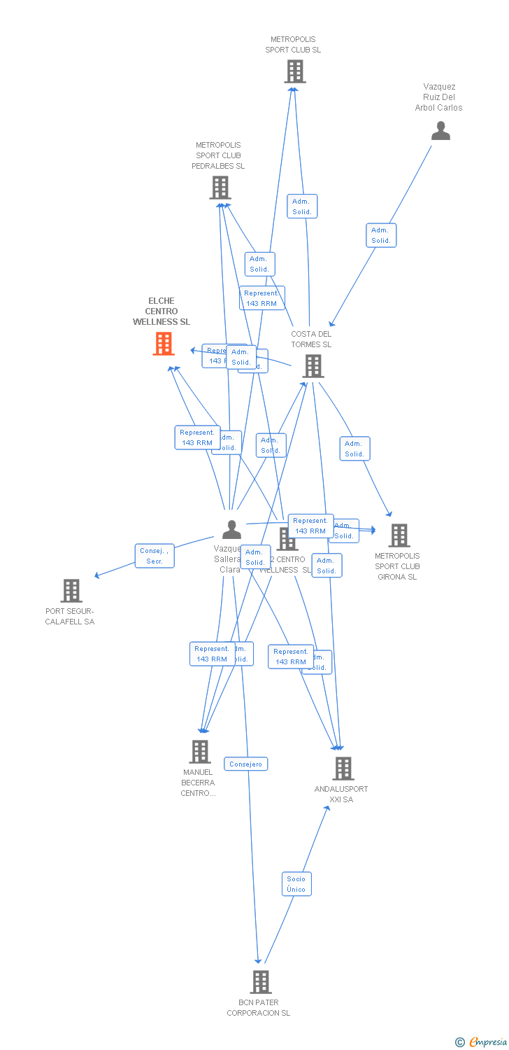 Vinculaciones societarias de ELCHE CENTRO WELLNESS SL