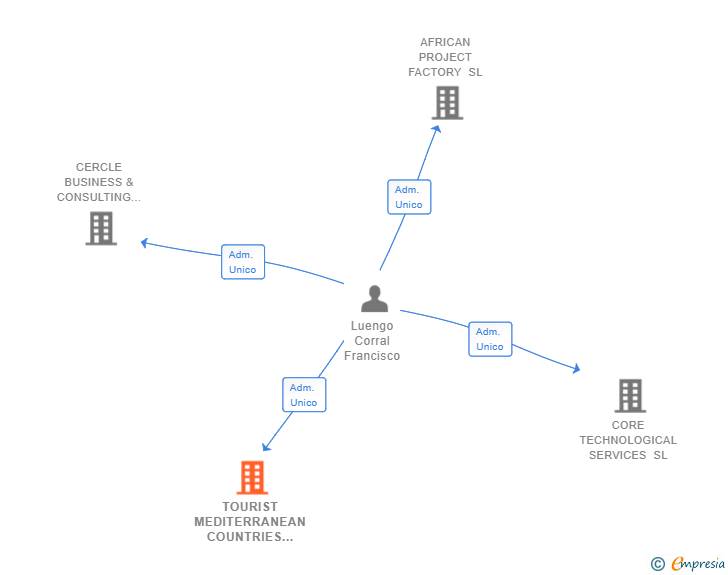 Vinculaciones societarias de TOURIST MEDITERRANEAN COUNTRIES SL