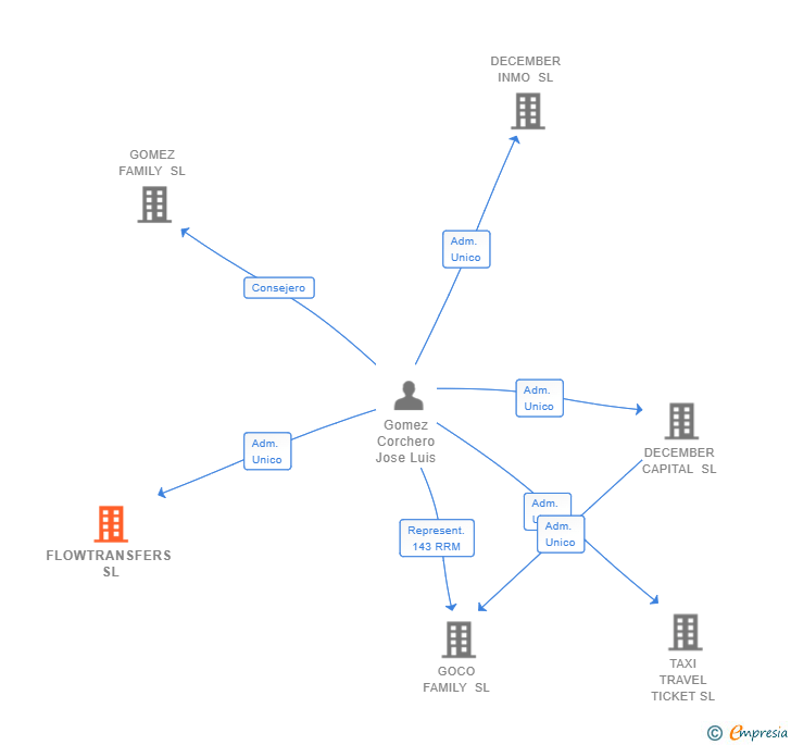 Vinculaciones societarias de FLOWTRANSFERS SL