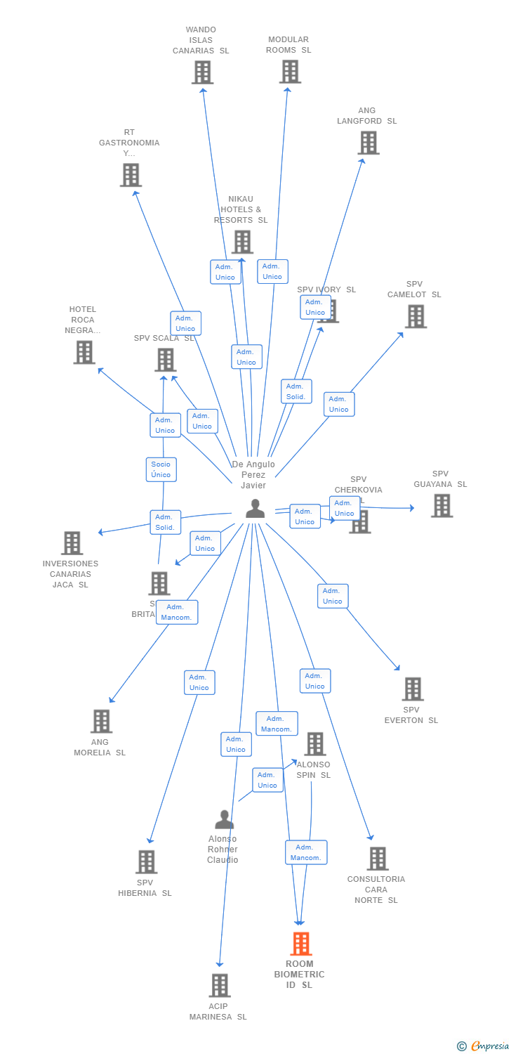 Vinculaciones societarias de ROOM BIOMETRIC ID SL