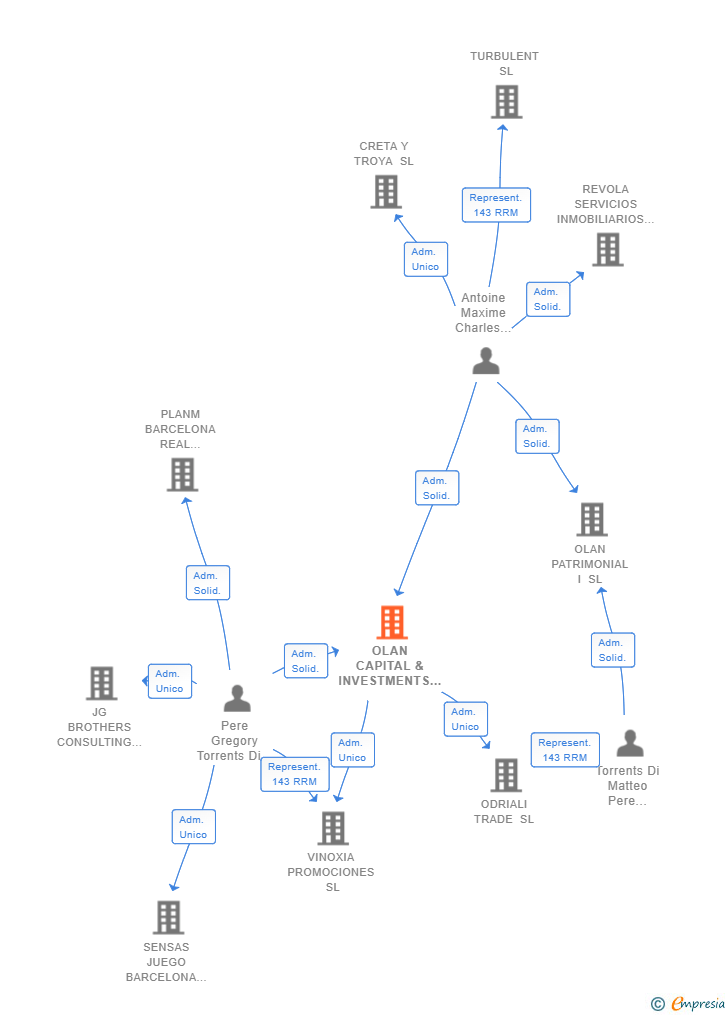 Vinculaciones societarias de OLAN CAPITAL & INVESTMENTS SL