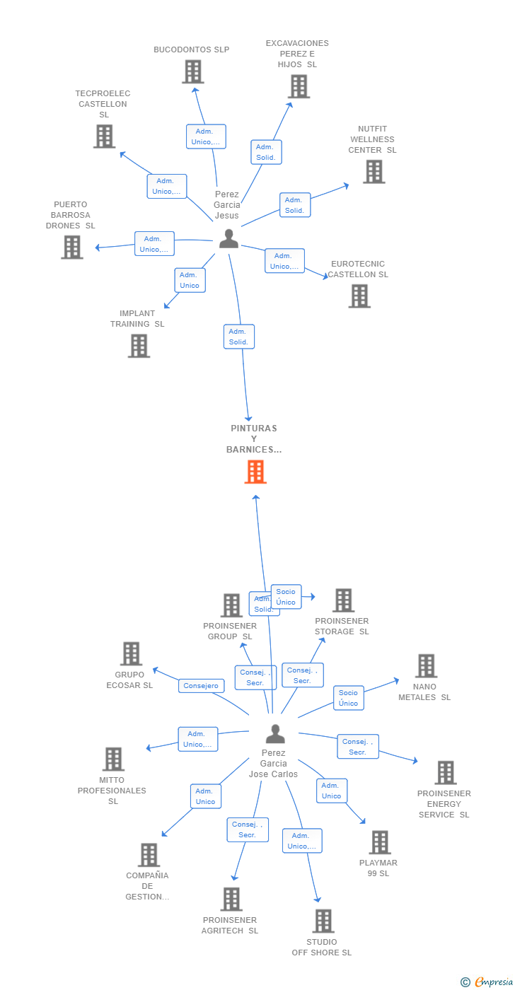 Vinculaciones societarias de PINTURAS Y BARNICES LOS CAÑOS SL