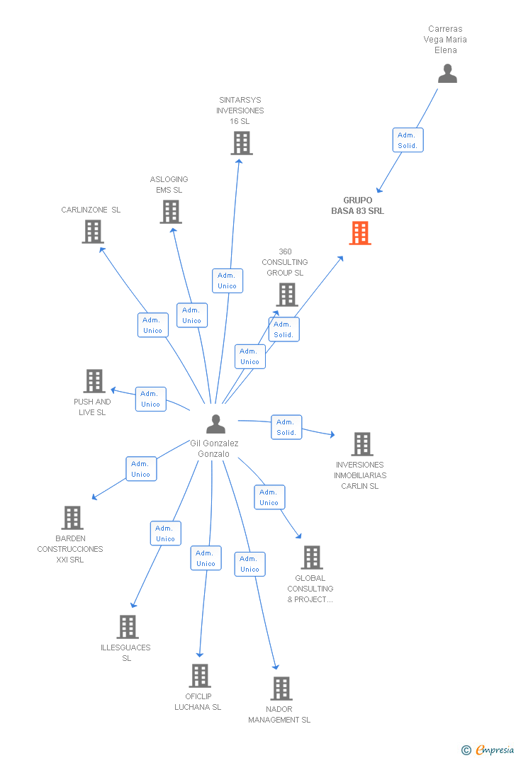 Vinculaciones societarias de GRUPO BASA 83 SRL