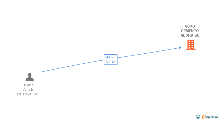 Vinculaciones societarias de AGRO CEMENTO ALORA SL