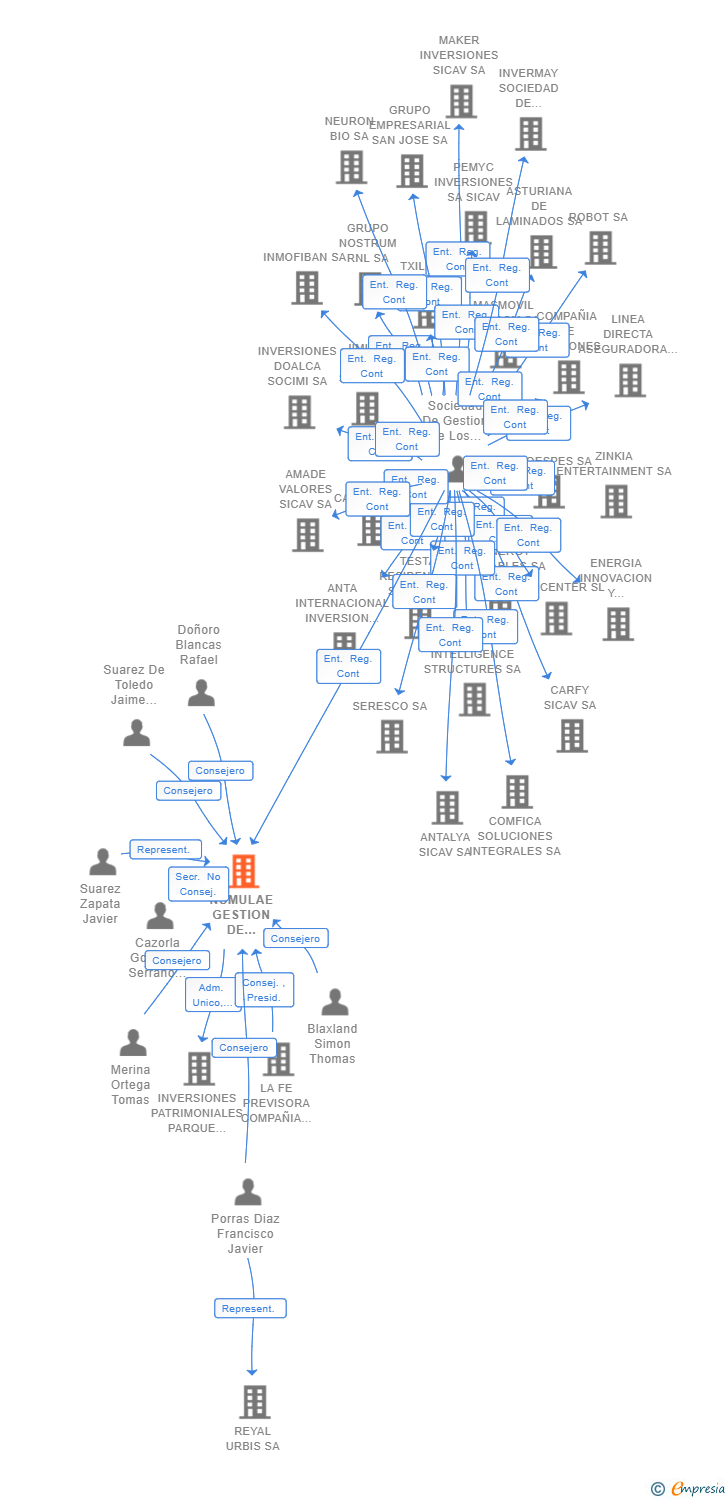 Vinculaciones societarias de NUMULAE GESTION DE SERVICIOS SOCIMI SA