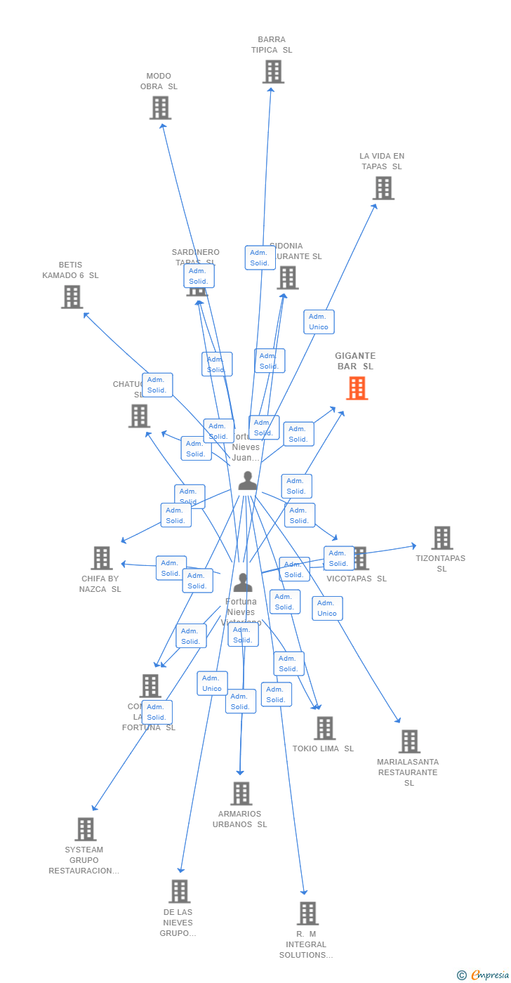 Vinculaciones societarias de GIGANTE BAR SL