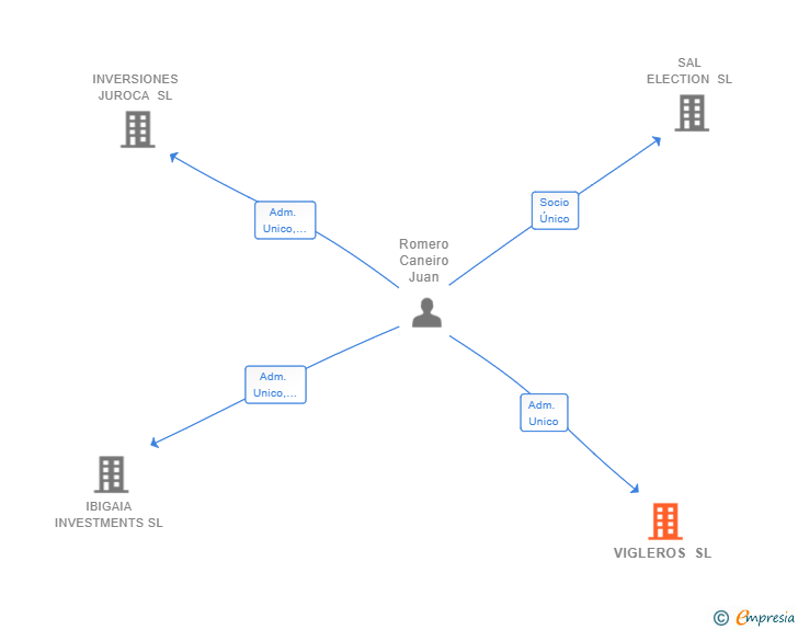 Vinculaciones societarias de VIGLEROS SL