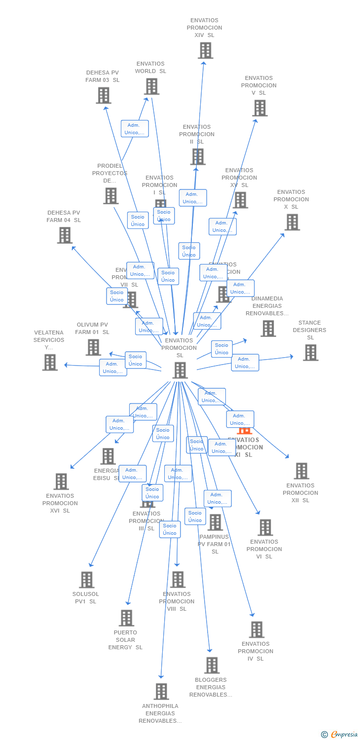 Vinculaciones societarias de ENVATIOS PROMOCION XI SL