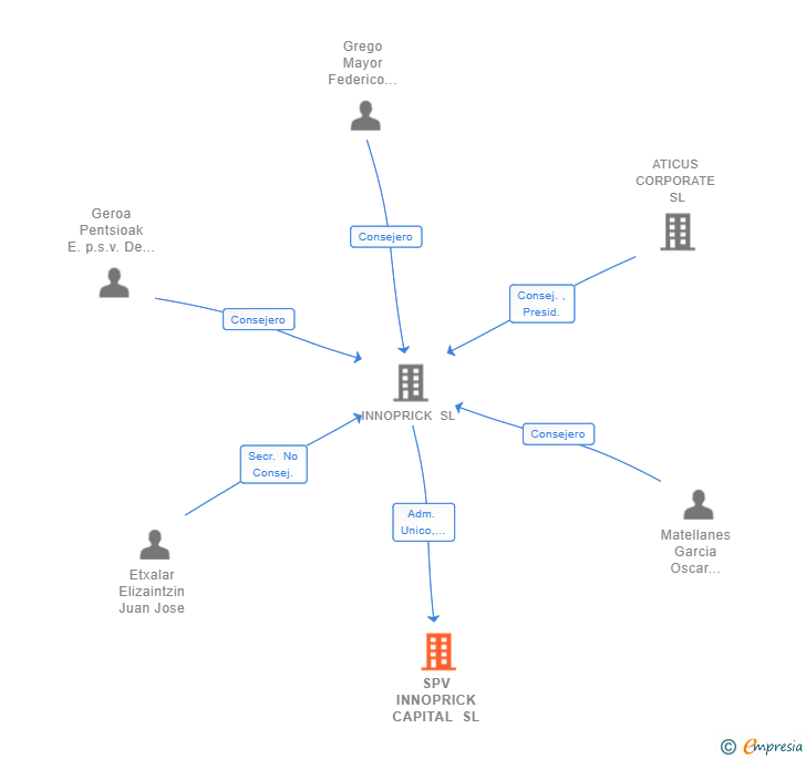 Vinculaciones societarias de SPV INNOPRICK CAPITAL SL