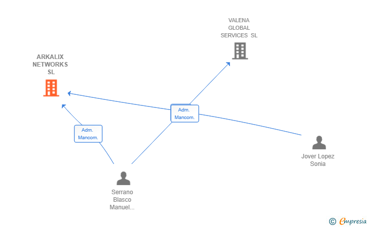Vinculaciones societarias de ARKALIX NETWORKS SL