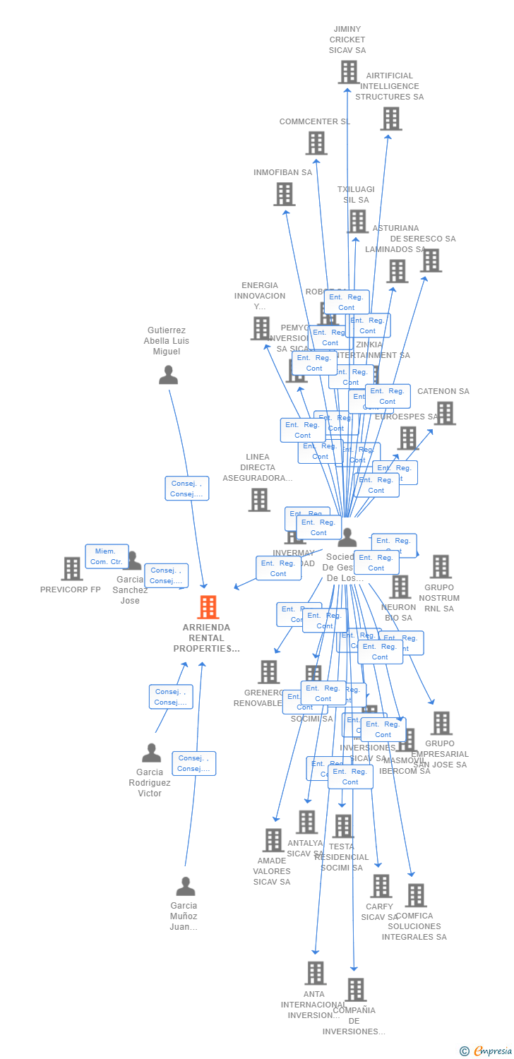 Vinculaciones societarias de ARRIENDA RENTAL PROPERTIES SOCIMI SA