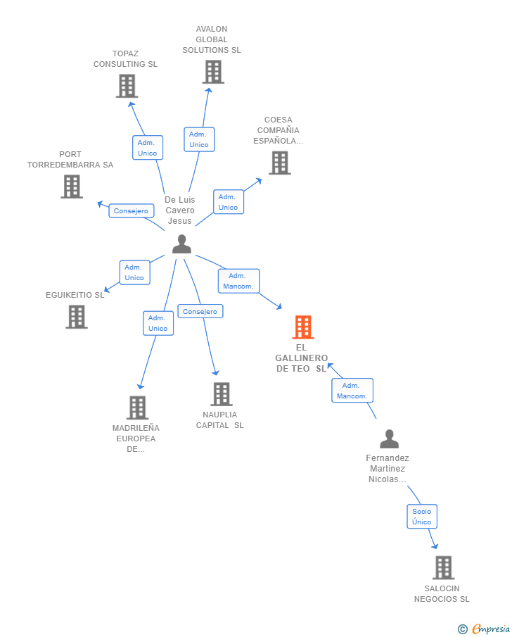 Vinculaciones societarias de EL GALLINERO DE TEO SL