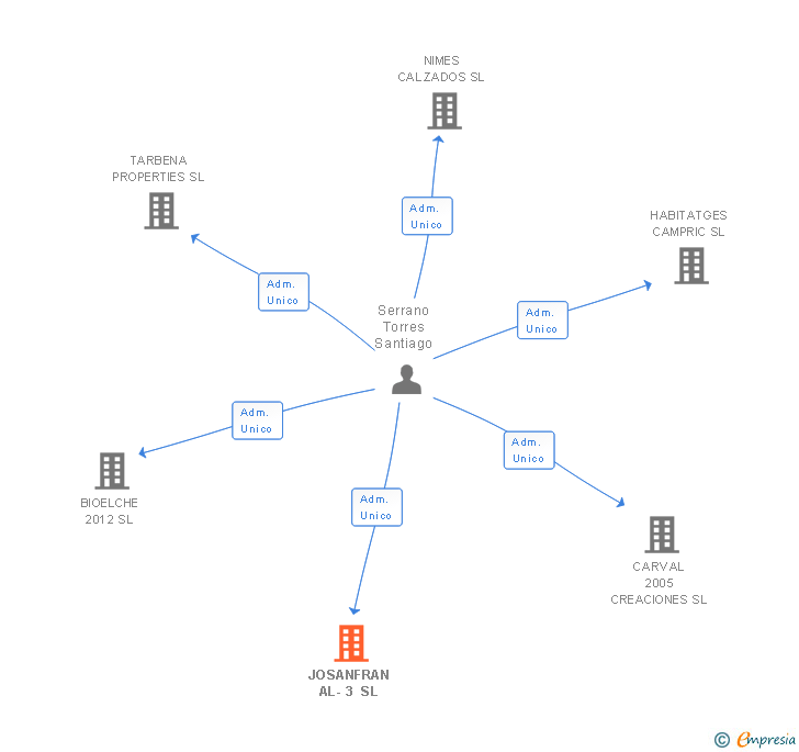 Vinculaciones societarias de JOSANFRAN AL-3 SL