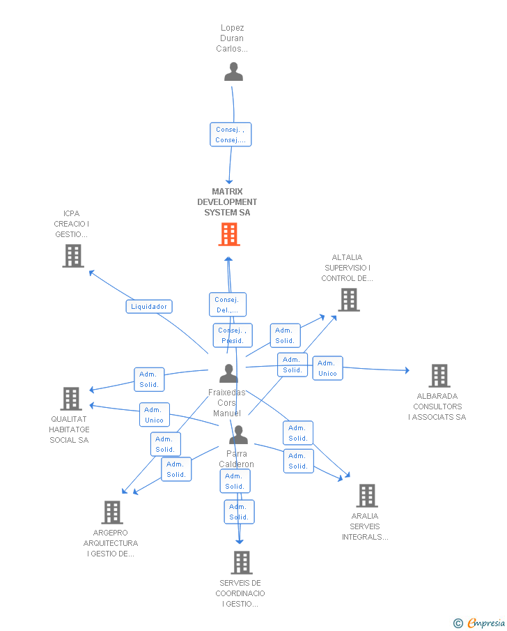 Vinculaciones societarias de MATRIX DEVELOPMENT SYSTEM SA