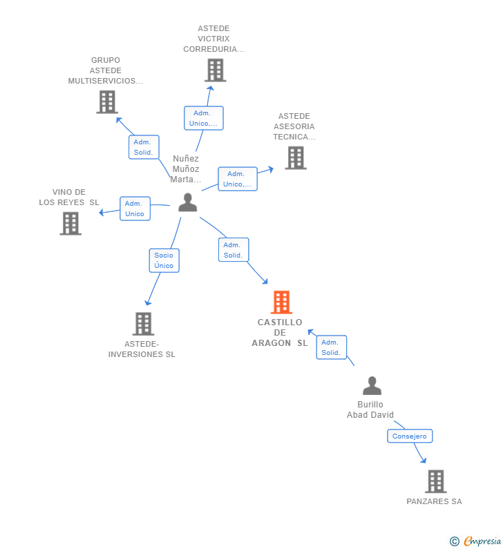 Vinculaciones societarias de CASTILLO DE ARAGON SL
