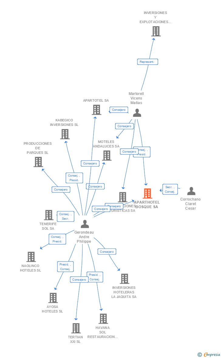 Vinculaciones societarias de APARTHOTEL BOSQUE SA (EXTINGUIDA)