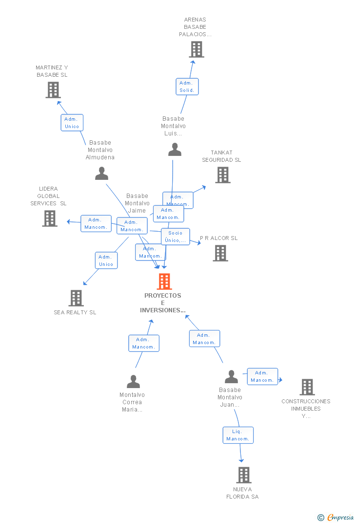 Vinculaciones societarias de PROYECTOS E INVERSIONES ALTAIR SL