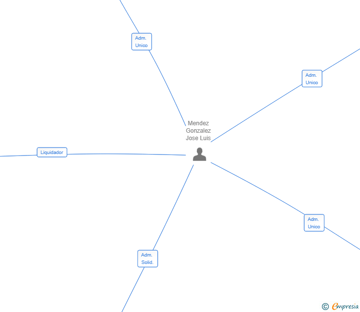 Vinculaciones societarias de MONTAJES CUBIPROK SL