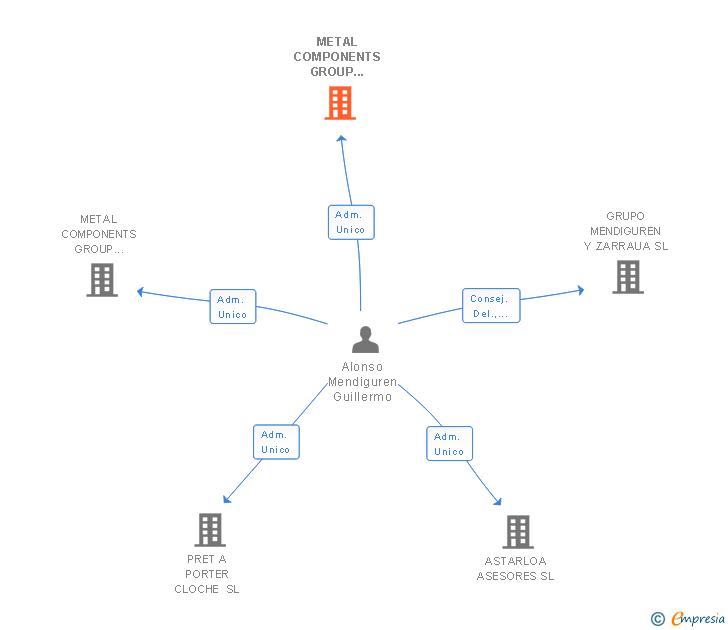 Vinculaciones societarias de METAL COMPONENTS GROUP STAMPING SL