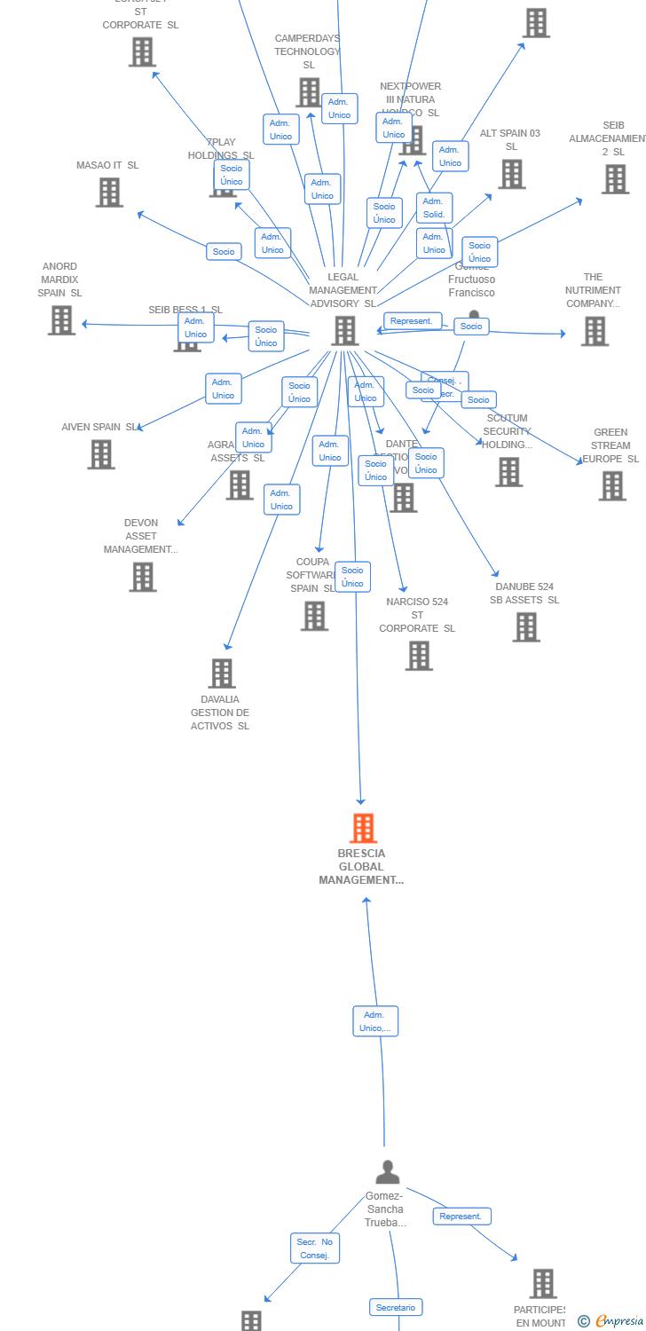 Vinculaciones societarias de BRESCIA GLOBAL MANAGEMENT SL