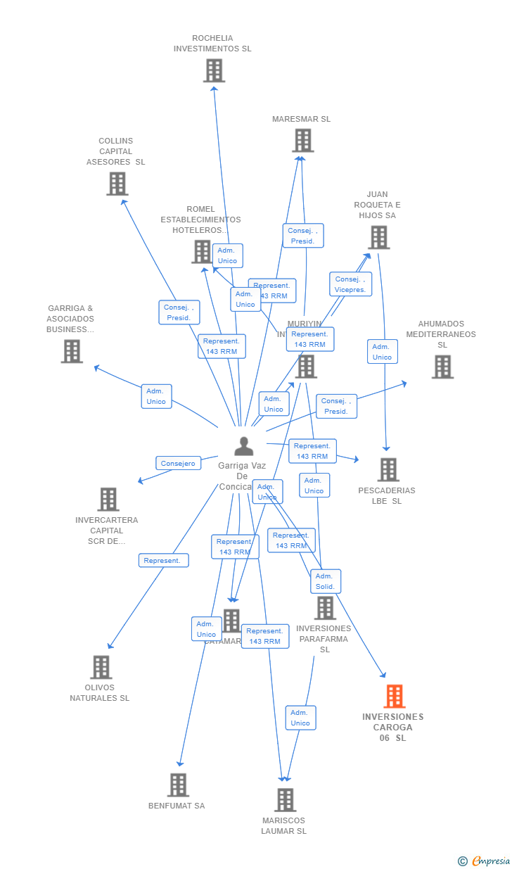 Vinculaciones societarias de INVERSIONES CAROGA 06 SL