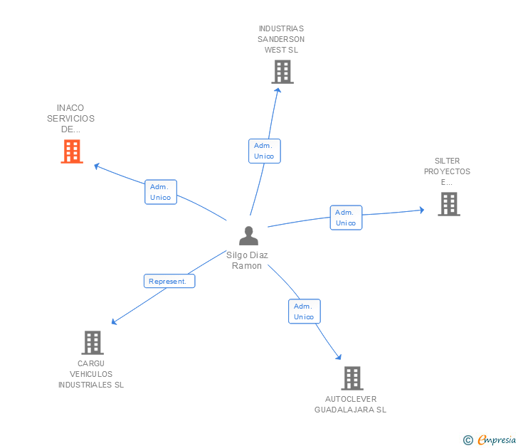 Vinculaciones societarias de INACO SERVICIOS DE AUTOMOCION SL