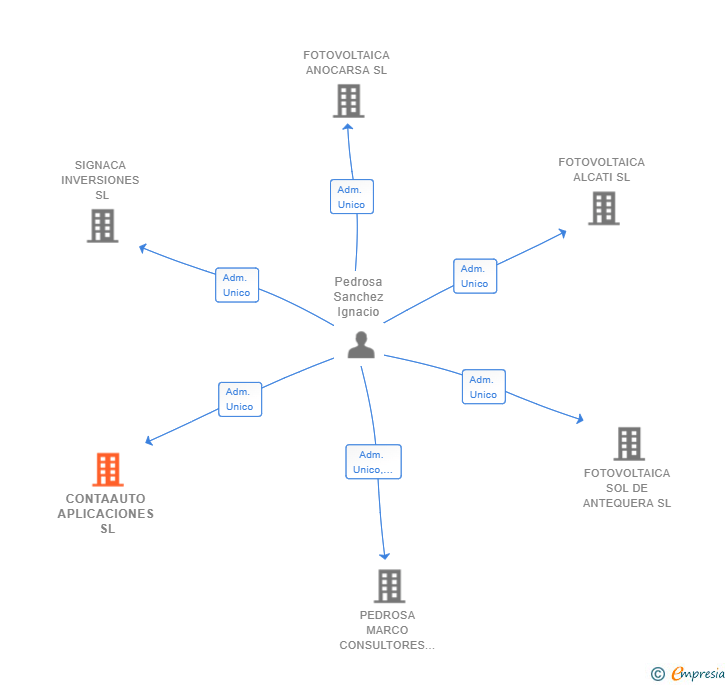 Vinculaciones societarias de CONTAAUTO APLICACIONES SL