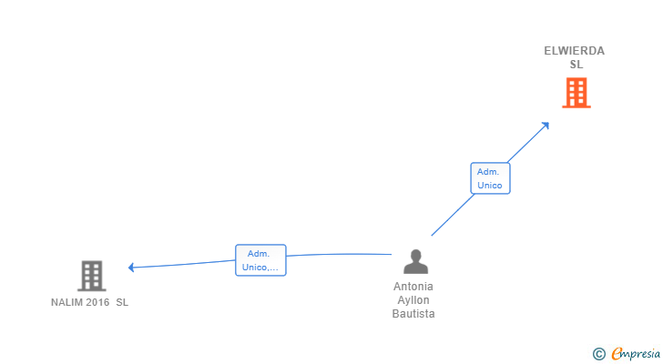 Vinculaciones societarias de ELWIERDA SL