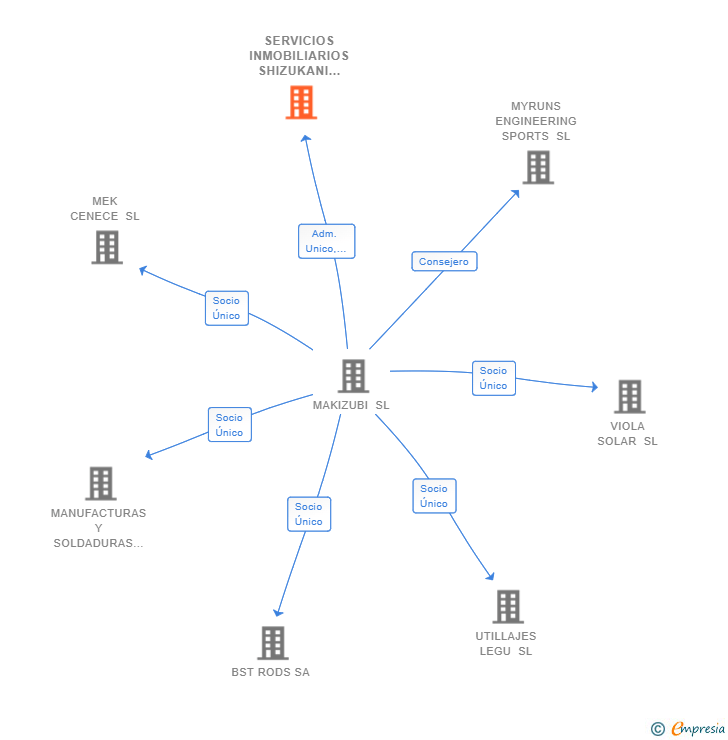 Vinculaciones societarias de SERVICIOS INMOBILIARIOS SHIZUKANI SL