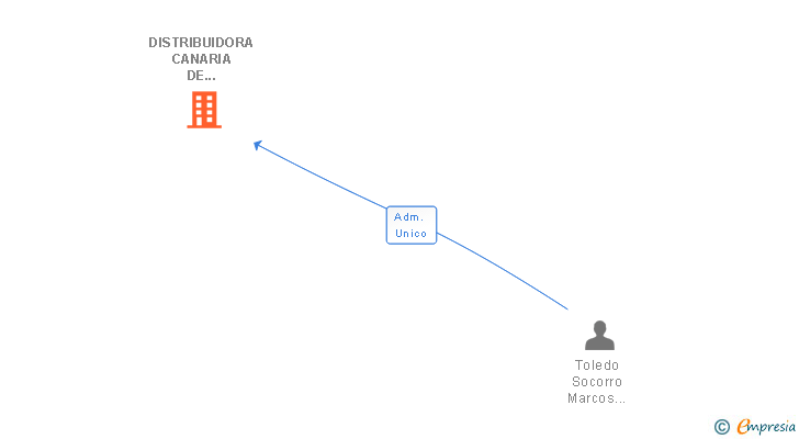 Vinculaciones societarias de DISTRIBUIDORA CANARIA DE HERRAJES HERMANOS TOLEDO SOCORRO SL