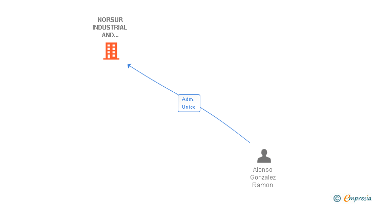 Vinculaciones societarias de NORSUR INDUSTRIAL AND MARINE SERVICES SL