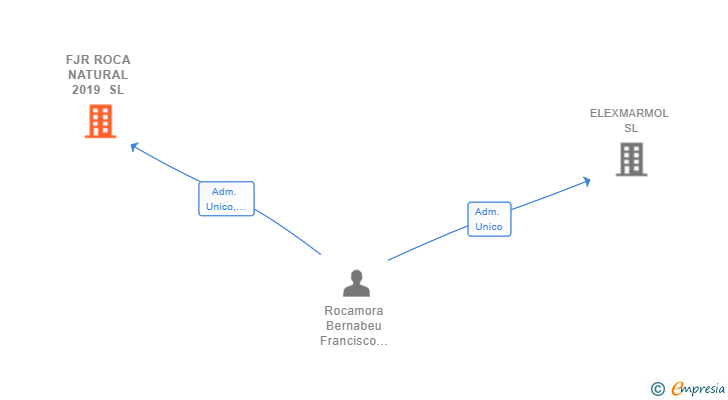 Vinculaciones societarias de FJR ROCA NATURAL 2019 SL