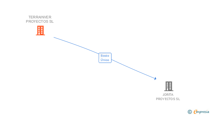 Vinculaciones societarias de TERRAINVER PROYECTOS SL