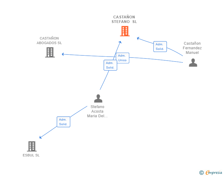 Vinculaciones societarias de CASTAÑON STEFANO SL