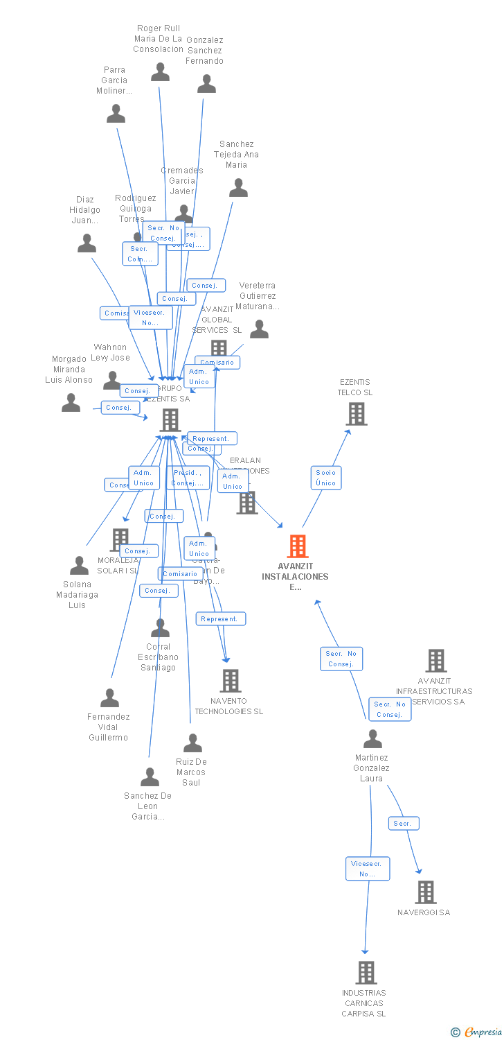 Vinculaciones societarias de AVANZIT INSTALACIONES E INGENIERIA SL