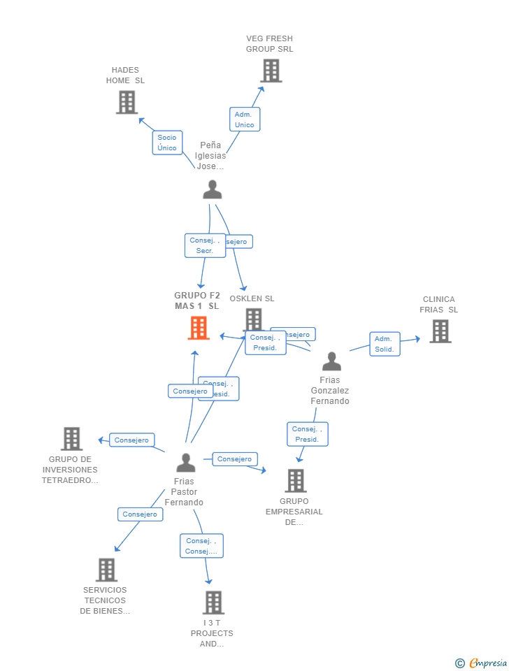 Vinculaciones societarias de GRUPO F2 MAS 1 SL