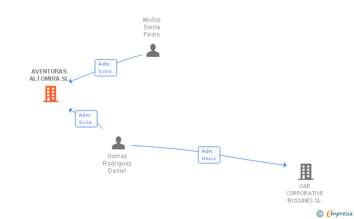 Vinculaciones societarias de AVENTURAS ALTOMIRA SL
