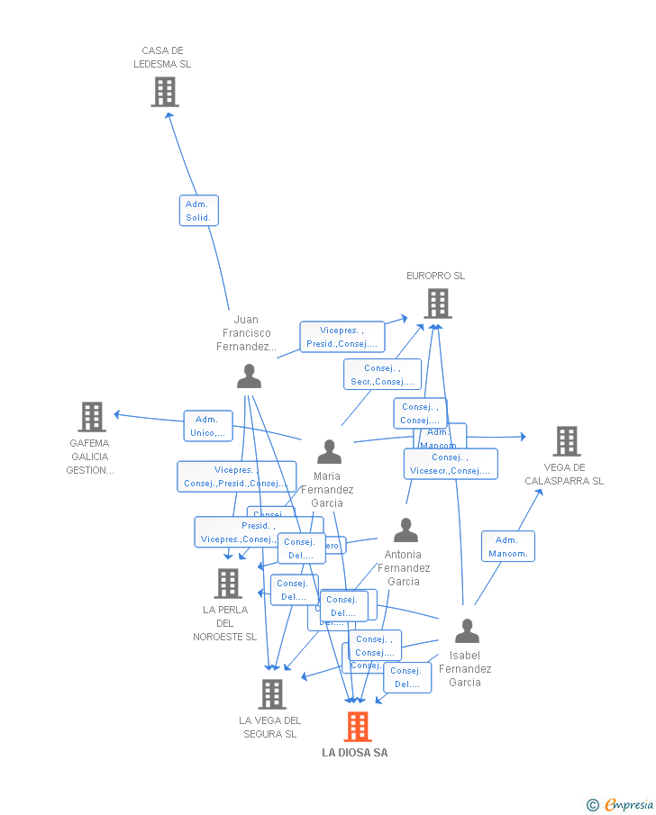 Vinculaciones societarias de LA DIOSA SA