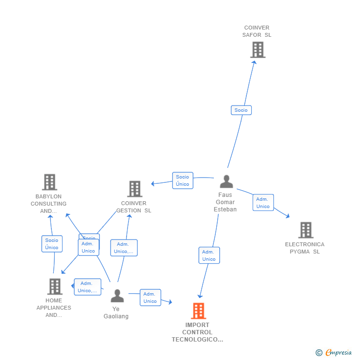 Vinculaciones societarias de IMPORT CONTROL TECNOLOGICO SL