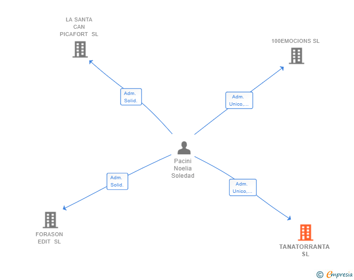 Vinculaciones societarias de TANATORRANTA SL