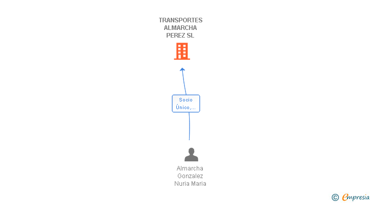 Vinculaciones societarias de TRANSPORTES ALMARCHA PEREZ SL