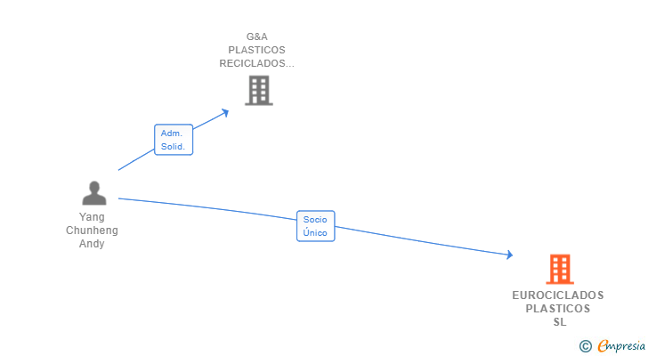 Vinculaciones societarias de EUROCICLADOS PLASTICOS SL (EXTINGUIDA)