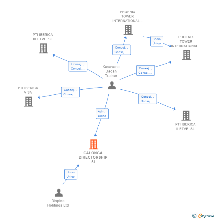 Vinculaciones societarias de CALONGA DIRECTORSHIP SL