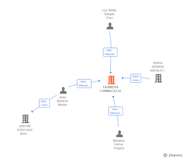 Vinculaciones societarias de FARNERS FORMACIO SL