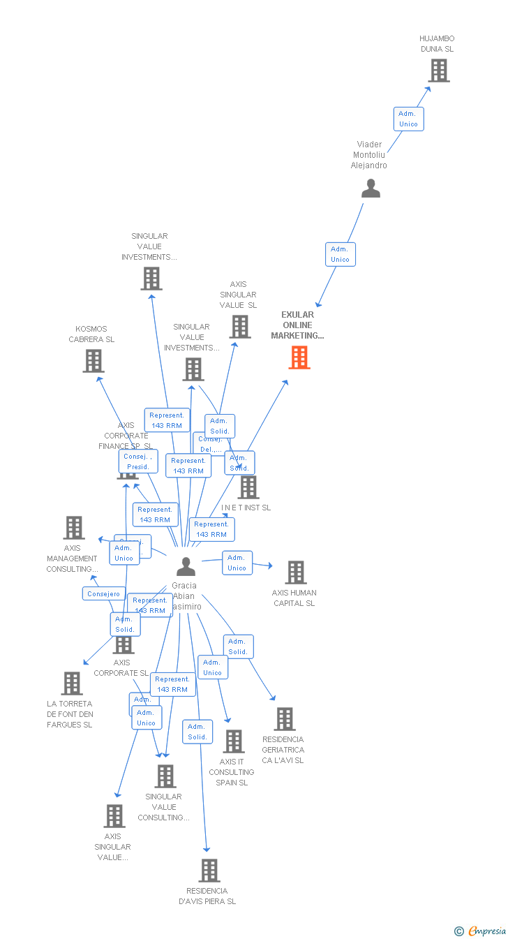 Vinculaciones societarias de AXIS FINANCIAL AND ADVISORY SERVICES SL (EXTINGUIDA)