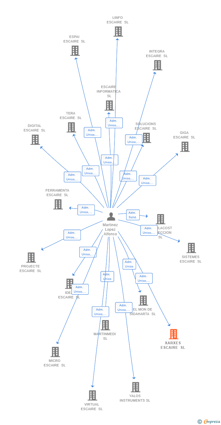 Vinculaciones societarias de XARXES ESCAIRE SL