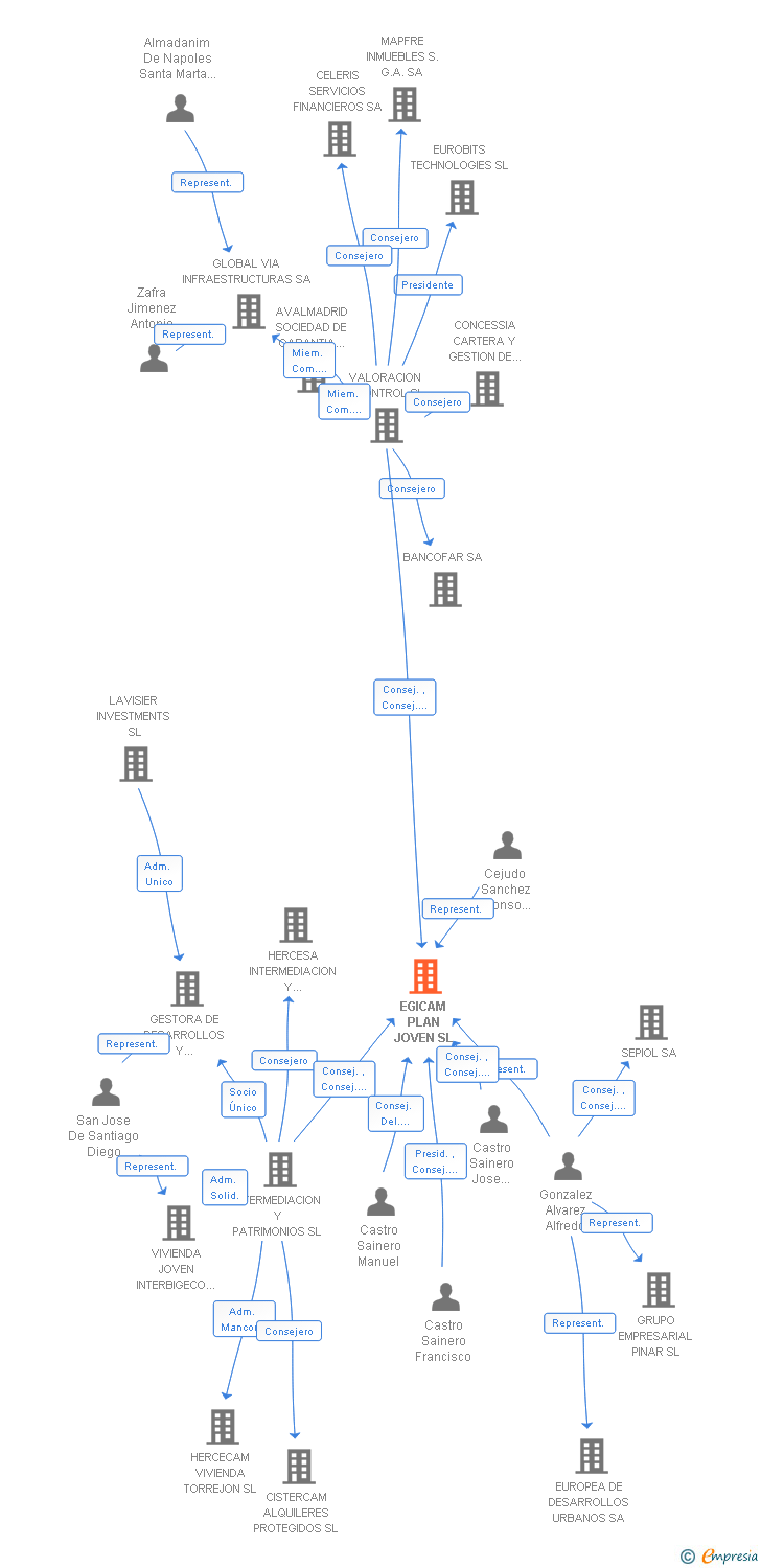 Vinculaciones societarias de FIDERE IP 3 SL