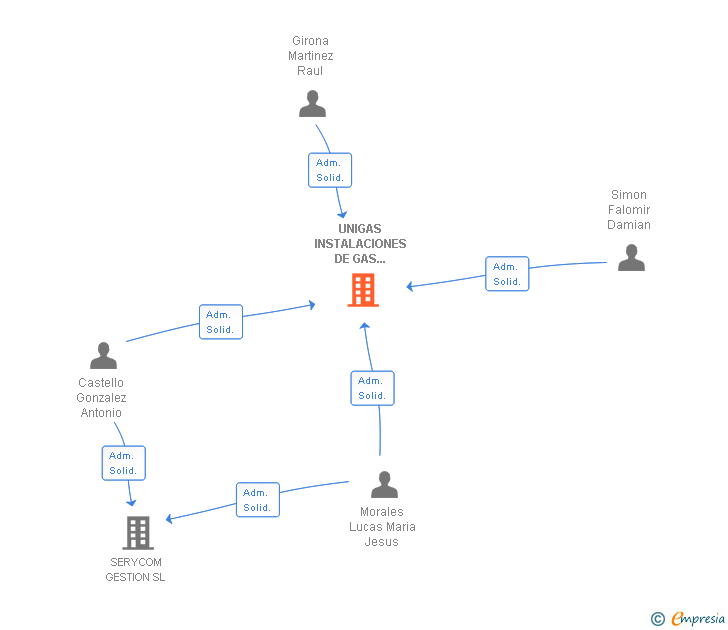 Vinculaciones societarias de UNIGAS INSTALACIONES DE GAS CALEFACCION Y FONTANERIA SL